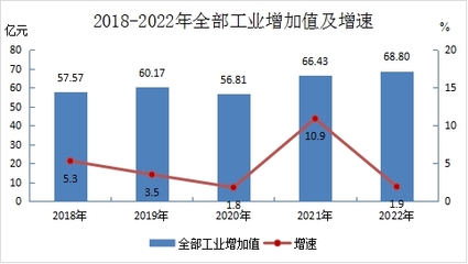 2022年福建省龙岩市永定区国民经济和社会发展统计公报