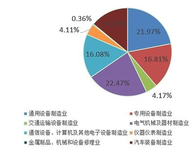2020-2024年中国装备制造业投资分析